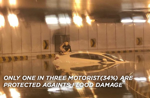 59% of Malaysian Motorists Still Not Covered for Flood Damage 59% of Malaysian Motorists Still Not Covered for Flood Damage